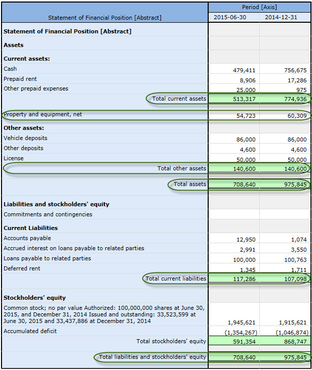 Balance Sheet, Classified; alternative breakdown of 'noncurrent assets'.