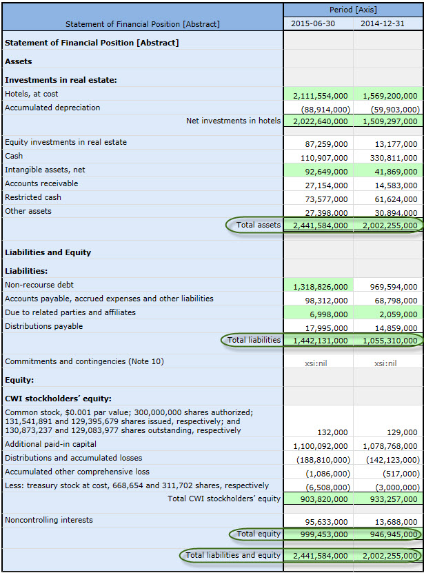 Balance sheet, unclassified