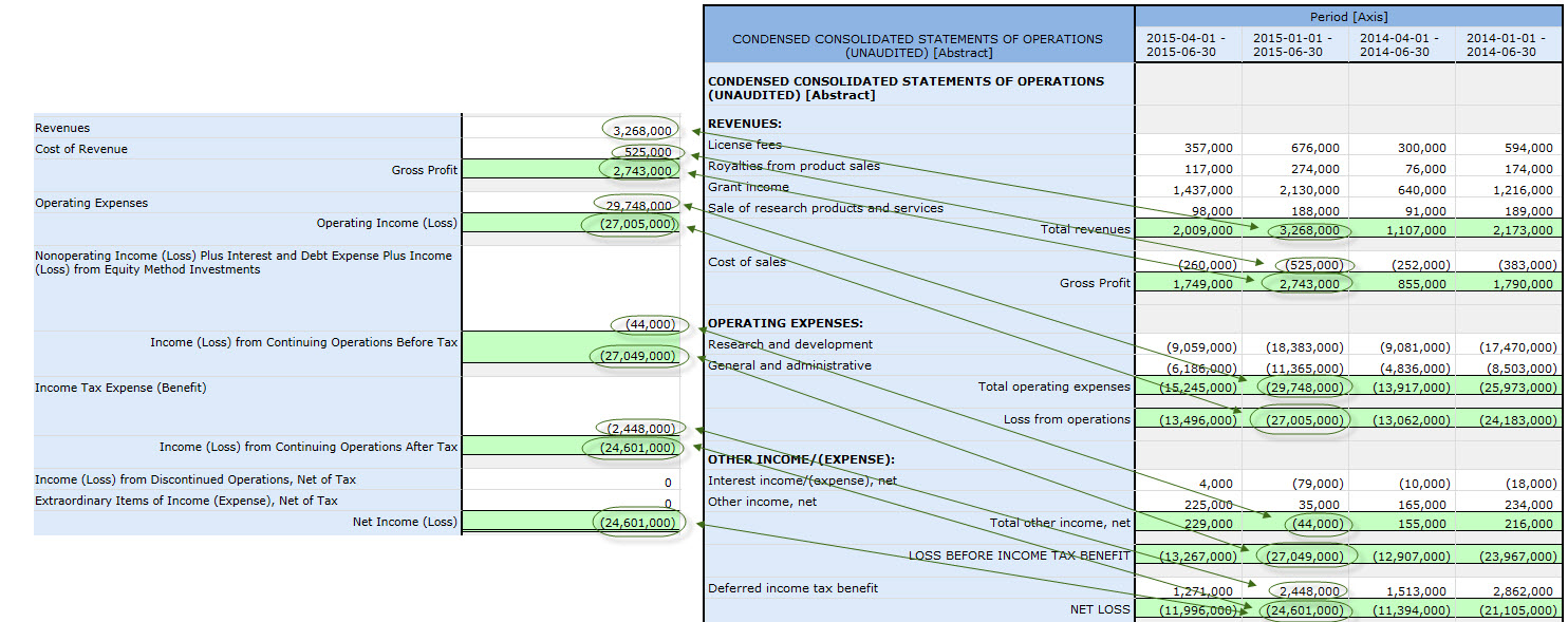 Multi-step with Operating Income (Loss)